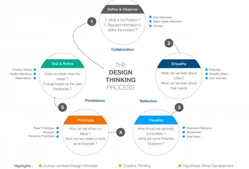 Design Thinking in Electronic Health Record(EHR)